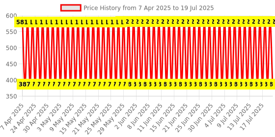 firstcry.com Babyhug Free Size Reusable Cloth Diaper With Insert - Brown babyhug Price History Graph from 2 Apr 2025 to 17 Jul 2025