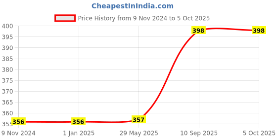 firstcry.com Babyhug Free Size Reusable Cloth Diaper With Insert - Brown babyhug Price History Graph from 9 Nov 2024 to 5 Oct 2025