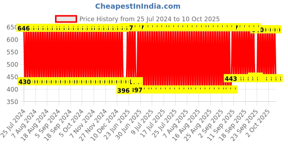 firstcry.com Babyhug Free Size Reusable Cloth Diaper With Insert Chevron - Blue White babyhug Price History Graph from 25 Jul 2024 to 9 Oct 2025