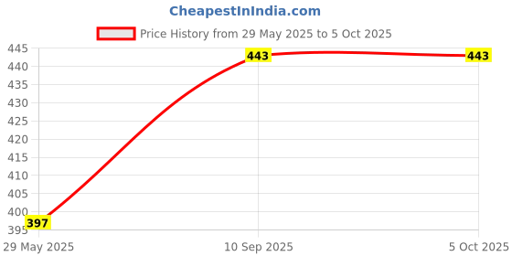 firstcry.com Babyhug Free Size Reusable Cloth Diaper With Insert Denim Print - Blue babyhug Price History Graph from 29 May 2025 to 5 Oct 2025