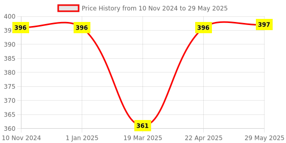 firstcry.com Babyhug Free Size Reusable Cloth Diaper With Insert Floral Print - White babyhug Price History Graph from 10 Nov 2024 to 29 May 2025