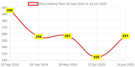 firstcry.com Babyhug Free Size Reusable Cloth Diaper With Insert - Green babyhug Price History Graph from 20 Sep 2024 to 14 Jun 2025