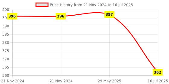 firstcry.com Babyhug Free Size Reusable Cloth Diaper With Insert Leaves Print - White babyhug Price History Graph from 21 Nov 2024 to 16 Jul 2025
