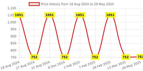 firstcry.com Babyhug Free Size Reusable Cloth Diaper With Insert Leaves Print - White & Babyhug Free Size Reusable Cloth Diaper With Insert - Red babyhug Price History Graph from 18 Aug 2024 to 29 May 2025