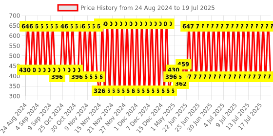 firstcry.com Babyhug Free Size Reusable Cloth Diaper With Insert Monkey Print - Pink babyhug Price History Graph from 18 Aug 2024 to 17 Jul 2025