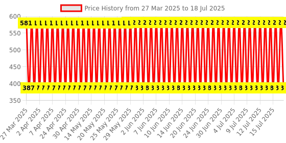 firstcry.com Babyhug Free Size Reusable Cloth Diaper With Insert - Navy babyhug Price History Graph from 26 Mar 2025 to 17 Jul 2025