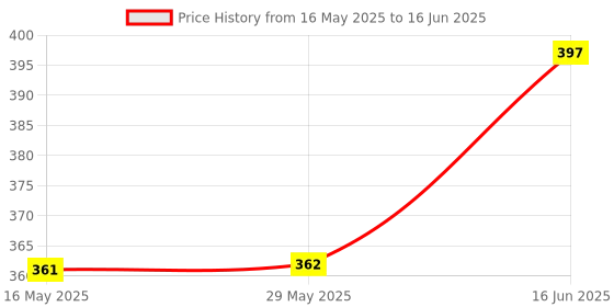 firstcry.com Babyhug Free Size Reusable Cloth Diaper With Insert Owl Print - Blue babyhug Price History Graph from 16 May 2025 to 16 Jun 2025
