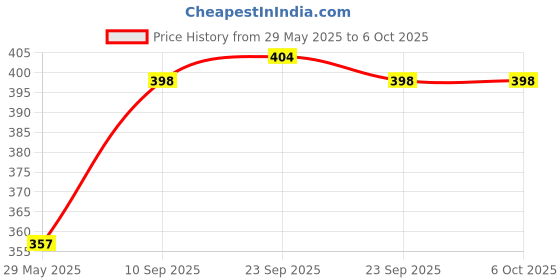 firstcry.com Babyhug Free Size Reusable Cloth Diaper With Insert - Pink babyhug Price History Graph from 29 May 2025 to 5 Oct 2025