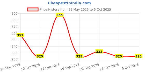 firstcry.com Babyhug Free Size Reusable Cloth Diaper With Insert - Red babyhug Price History Graph from 29 May 2025 to 5 Oct 2025
