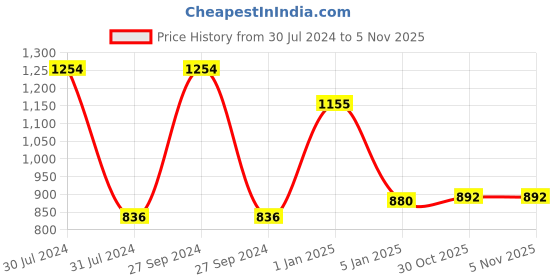 firstcry.com Babyhug Free Size Reusable Cloth Diaper With Insert Star Print & Babyhug Free Size Reusable Contrast Flap Closure Cloth Diaper With Insert Vehicle Print babyhug Price History Graph from 30 Jul 2024 to 2 Nov 2025