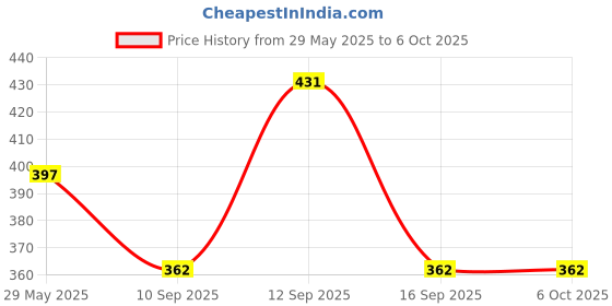 firstcry.com Babyhug Free Size Reusable Cloth Diaper With Insert Tree Print - White babyhug Price History Graph from 29 May 2025 to 6 Oct 2025