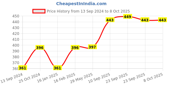 firstcry.com Babyhug Free Size Reusable Cloth Diaper With Insert - White (Packaging MAy Vary) babyhug Price History Graph from 13 Sep 2024 to 7 Oct 2025