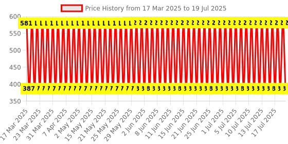 firstcry.com Babyhug Free Size Reusable Cloth Diaper With Insert - Yellow babyhug Price History Graph from 12 Mar 2025 to 16 Jul 2025