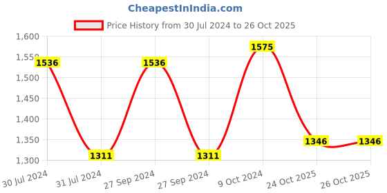 firstcry.com Babyhug Free Size Reusable Cloth Diaper With Inserts (Pack of 3) babyhug Price History Graph from 30 Jul 2024 to 26 Oct 2025