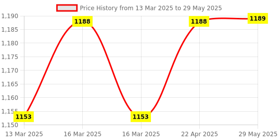 firstcry.com Babyhug Free Size Reusable Cloth Diaper With Inserts (Pack of 3) babyhug Price History Graph from 13 Mar 2025 to 29 May 2025