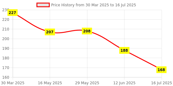 firstcry.com Babyhug Free Size Reusable Cloth Diaper Without Inserts Anchor Print - Blue babyhug Price History Graph from 30 Mar 2025 to 16 Jul 2025