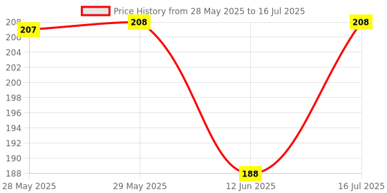 firstcry.com Babyhug Free Size Reusable Cloth Diaper without Inserts Hot Air Balloon Print - Navy Blue babyhug Price History Graph from 28 May 2025 to 16 Jul 2025