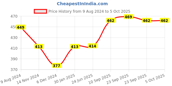 firstcry.com Babyhug Free Size Reusable Contrast Flap Closure Cloth Diaper With Insert Multi Print - Blue babyhug Price History Graph from 9 Aug 2024 to 5 Oct 2025