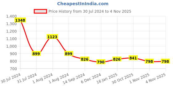 firstcry.com Babyhug Free Size Reusable Contrast Flap Closure Cloth Diaper With Insert Pack of 2 (Pink and Brown) babyhug Price History Graph from 30 Jul 2024 to 2 Nov 2025