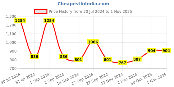 firstcry.com Babyhug Free Size Reusable Contrast Flap Closure Cloth Diaper With Insert Unicorn Print & Babyhug Free Size Reusable Cloth Diaper With Insert Cupcakes Print babyhug Price History Graph from 30 Jul 2024 to 1 Nov 2025