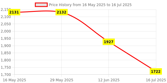 firstcry.com Babyhug Free Size Reusable Printed Cloth Diaper without Inserts Pack of 10 - Multicolour babyhug Price History Graph from 16 May 2025 to 16 Jul 2025