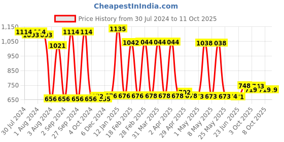 firstcry.com Babyhug Free Wheel Car Cum Rattle Toy Hippo with C Shaped Chain Links &  Roll Ball Tiger Shaped Set babyhug Price History Graph from 30 Jul 2024 to 10 Oct 2025