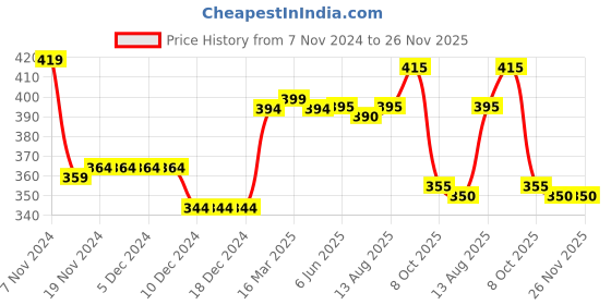 firstcry.com Babyhug French Terry Full Length Jogger Fit Track Pants Text Print - Navy babyhug Price History Graph from 7 Nov 2024 to 25 Nov 2025