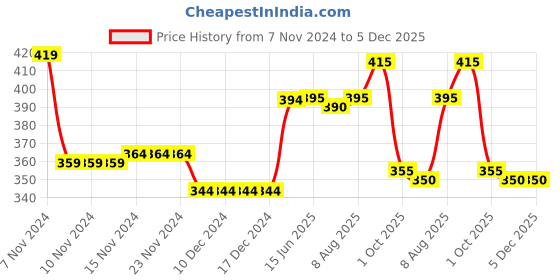 firstcry.com Babyhug French Terry Full Length Jogger Fit Track Pants Text Print - Navy babyhug Price History Graph from 7 Nov 2024 to 5 Dec 2025