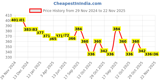 firstcry.com Babyhug French Terry Full Length Jogger Fit Track Pants with New York Print - Blue babyhug Price History Graph from 29 Nov 2024 to 22 Nov 2025
