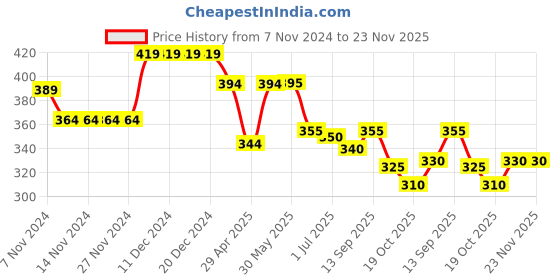 firstcry.com Babyhug French Terry Full Length Jogger Fit Track Pants with Unicorn Print - Pink babyhug Price History Graph from 7 Nov 2024 to 22 Nov 2025