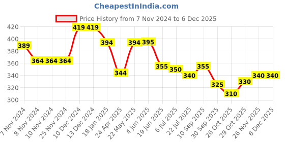 firstcry.com Babyhug French Terry Full Length Jogger Fit Track Pants with Unicorn Print - Pink babyhug Price History Graph from 7 Nov 2024 to 5 Dec 2025