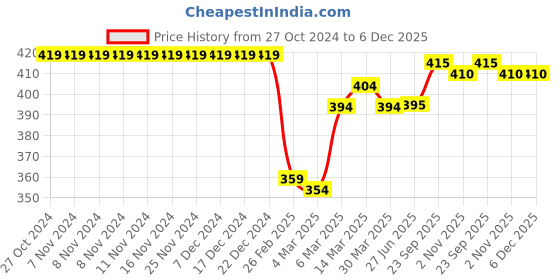 firstcry.com Babyhug French Terry Full Length Lounge Pant Text Print - Blue babyhug Price History Graph from 27 Oct 2024 to 5 Dec 2025