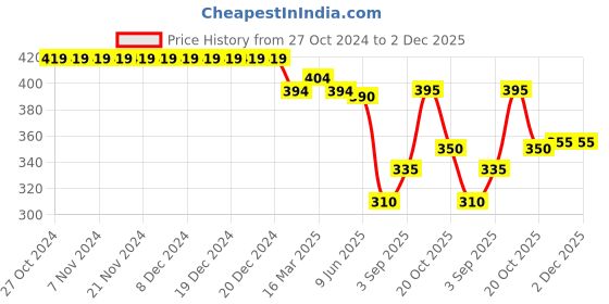 firstcry.com Babyhug French Terry Full Length Lounge Pant Text Print - Multicolour babyhug Price History Graph from 27 Oct 2024 to 1 Dec 2025