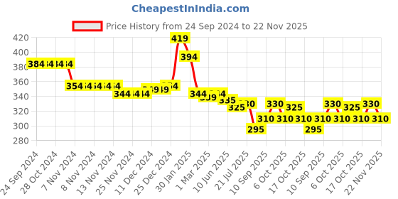 firstcry.com Babyhug French Terry Full Length Lounge Pant Text Print - Red babyhug Price History Graph from 24 Sep 2024 to 22 Nov 2025