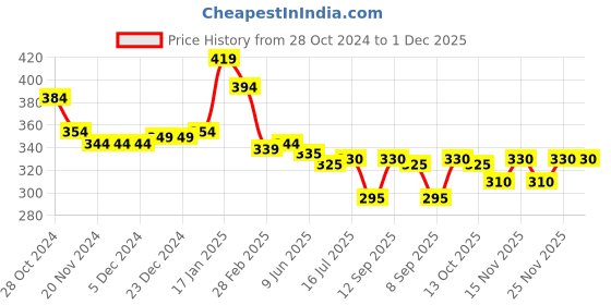 firstcry.com Babyhug French Terry Full Length Lounge Pant Text Print - Red babyhug Price History Graph from 28 Oct 2024 to 30 Nov 2025