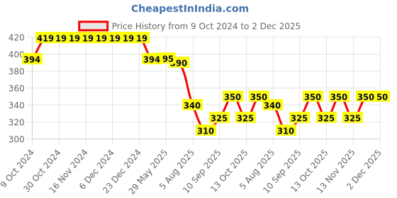 firstcry.com Babyhug French Terry Full Length Lounge Pant with Text Print - Multicolor babyhug Price History Graph from 9 Oct 2024 to 2 Dec 2025