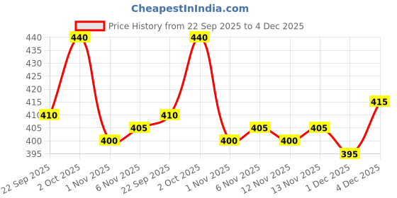 firstcry.com Babyhug French Terry Full Length Lounge Pant With Text Print - Purple babyhug Price History Graph from 22 Sep 2025 to 4 Dec 2025