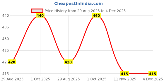 firstcry.com Babyhug French Terry Full Length Lounge Pants with Pocket & Camouflage Print - Black babyhug Price History Graph from 29 Aug 2025 to 4 Dec 2025