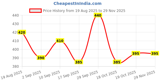 firstcry.com Babyhug French Terry Full Length Track Pant With Pockets & Bow Applique - Purple babyhug Price History Graph from 19 Aug 2025 to 28 Nov 2025