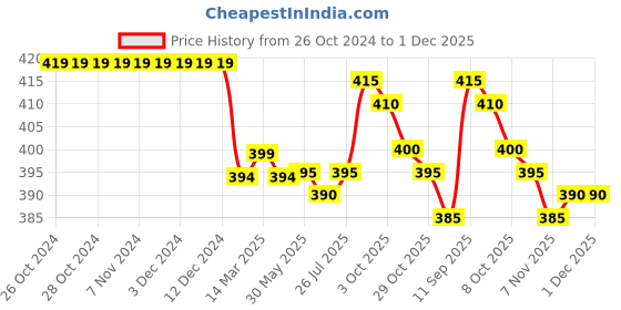 firstcry.com Babyhug French Terry Knit Full Length Cut & Sew Track Pant with Numerical Print - Navy Blue babyhug Price History Graph from 26 Oct 2024 to 30 Nov 2025