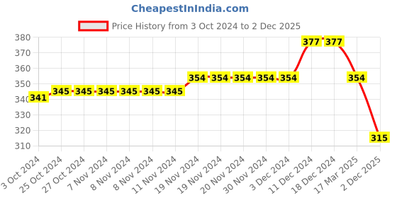 firstcry.com Babyhug French Terry Knit Full Length Lounge Pant with Animal Applique - Lavender babyhug Price History Graph from 3 Oct 2024 to 2 Dec 2025