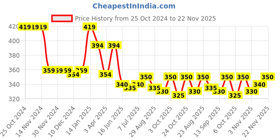 firstcry.com Babyhug French Terry Knit Full Length Lounge Pant with Colour Splash Print - Multicolour babyhug Price History Graph from 25 Oct 2024 to 22 Nov 2025
