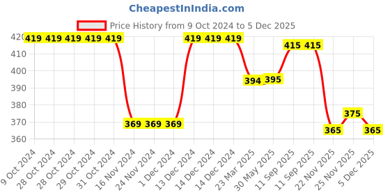 firstcry.com Babyhug French Terry Knit Full Length Lounge Pant with Floral Print - Lime Green babyhug Price History Graph from 9 Oct 2024 to 5 Dec 2025