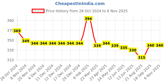 firstcry.com Babyhug French Terry Knit Full Length Lounge Pant With Floral Print - Multicolour babyhug Price History Graph from 28 Oct 2024 to 6 Nov 2025