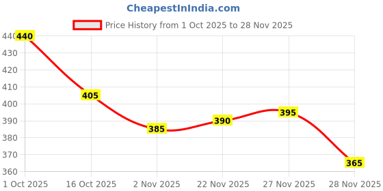 firstcry.com Babyhug French Terry Knit Full Length Lounge Pant with Mountain Print - Rust Orange babyhug Price History Graph from 1 Oct 2025 to 28 Nov 2025