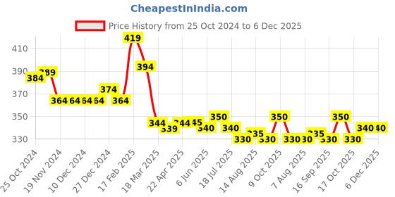 firstcry.com Babyhug French Terry Knit Full Length Lounge Pant with Polka Dots & Floral Print - Red babyhug Price History Graph from 25 Oct 2024 to 6 Dec 2025