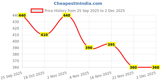 firstcry.com Babyhug French Terry Knit Full Length Lounge Pant with Text & Number Print - Brown babyhug Price History Graph from 25 Sep 2025 to 2 Dec 2025