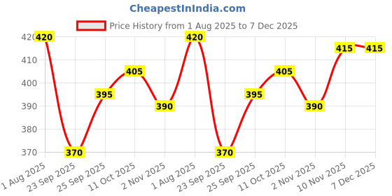 firstcry.com Babyhug French Terry Knit Full Length Lounge Pant With Text Embroidery - Navy Blue babyhug Price History Graph from 1 Aug 2025 to 7 Dec 2025