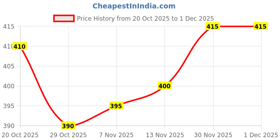 firstcry.com Babyhug French Terry Knit Full Length Lounge Pant With Text Patch - Blue babyhug Price History Graph from 20 Oct 2025 to 1 Dec 2025