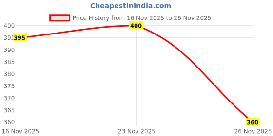 firstcry.com Babyhug French Terry Knit Full Length Lounge Pant With Text Patch - Brown babyhug Price History Graph from 16 Nov 2025 to 26 Nov 2025